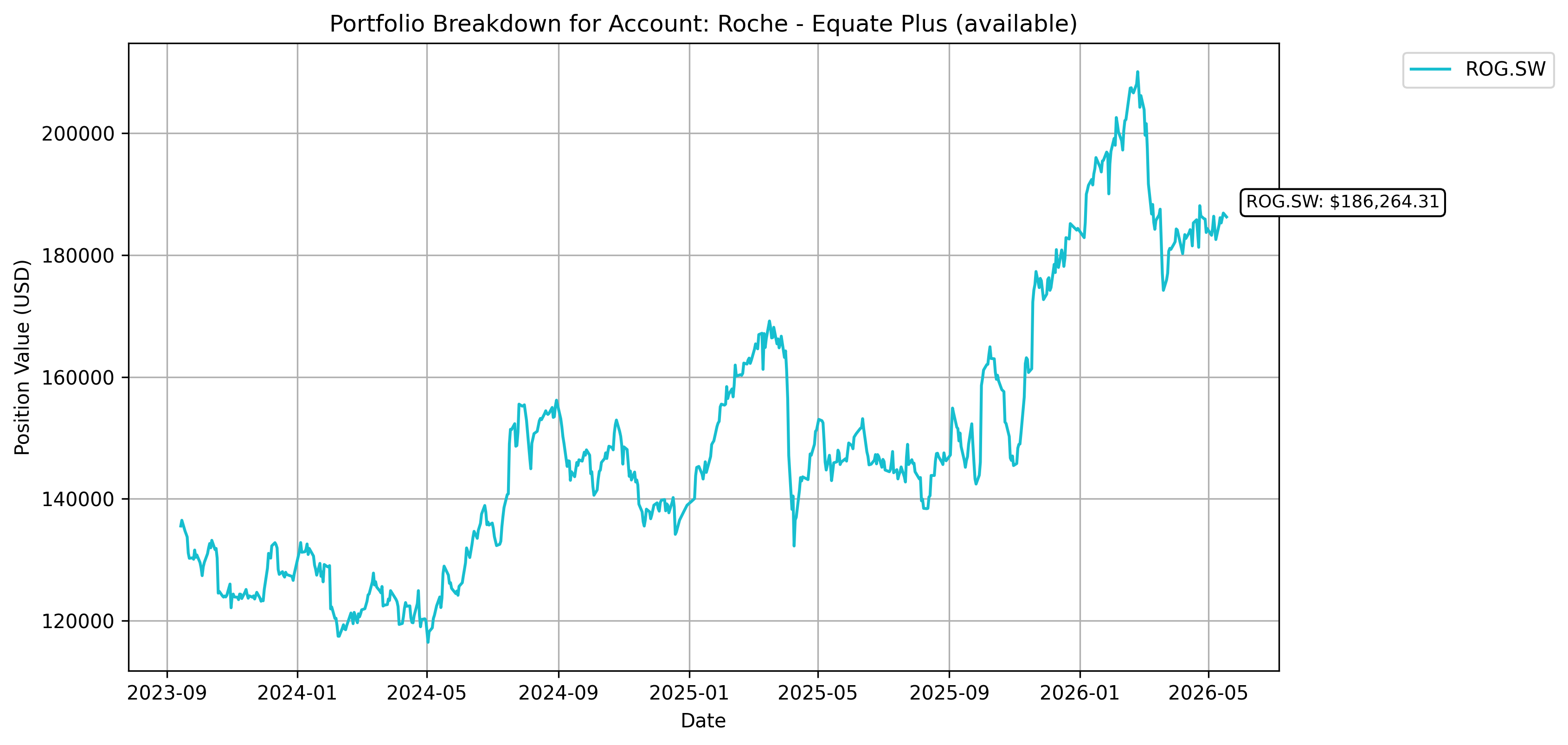 Roche - Equate Plus (available) Tracker
